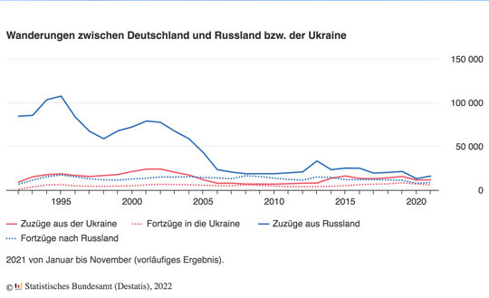Fokus Russland und Ukraine: Ausländische Bevölkerung in Deutschland