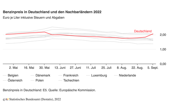 Benzin und Diesel in Deutschland wieder teurer als in allen EU-Nachbarstaaten