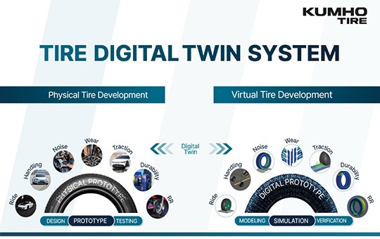 Kumho Tire führt „Digital Twin System“ ein 