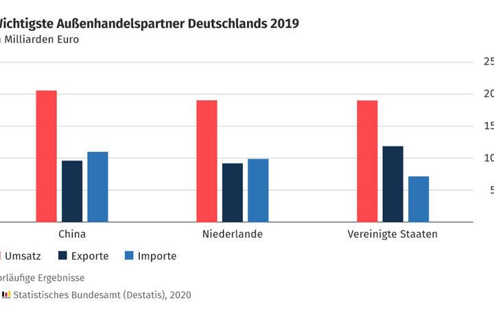 China 2019 im vierten Jahr in Folge Deutschlands wichtigster Handelspartner